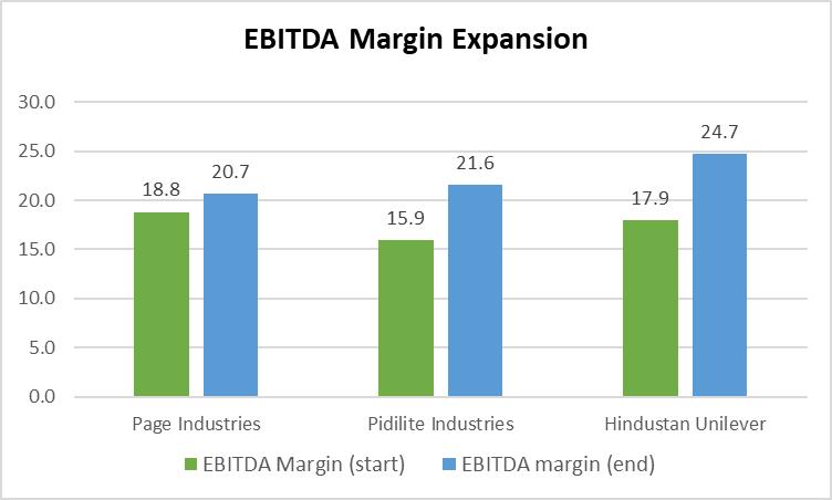 Pricing Power Lends into Concentration – Series 2 3 EBITDA Margin expansion during an upward business-cycle