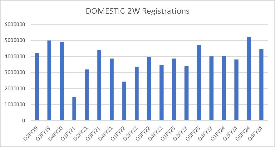 Portfolio Review – 4Q FY24 3 Exhibit 1_Domestic Two-wheeler registrations