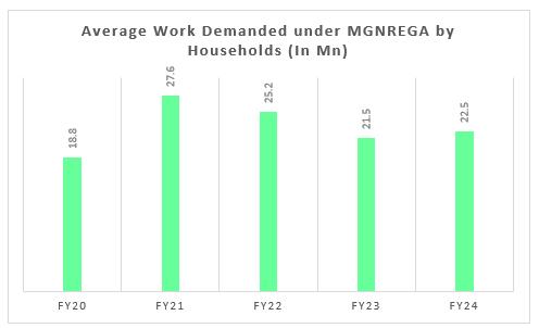 Portfolio Review – 4Q FY24 6 Exhibit 4-Work demanded under MNREGA