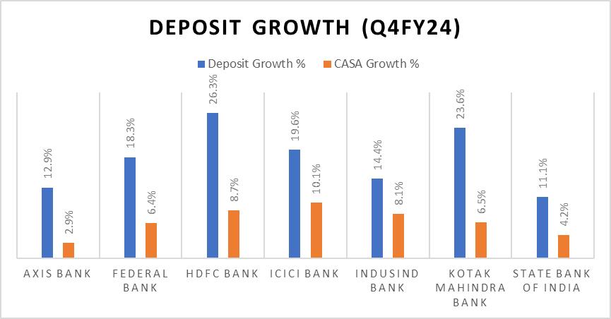 Portfolio Review – 4Q FY24 7 Exhibit 5_CASA growth underpaces Deposit growth significantly