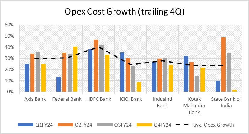 Portfolio Review – 4Q FY24 8 Exhibit 6_Operating Expenditure growth for top banks has averaged