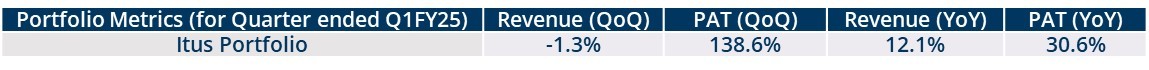 Portfolio Review – 1Q FY25 1 Portfolio Review_1QFY_img1