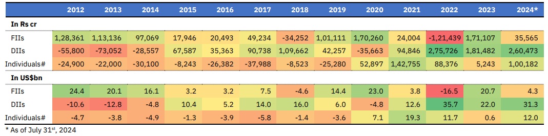 Series 76 – FII vs DII and Individual Investors – A Decade of Transformation 1 FII vs DII