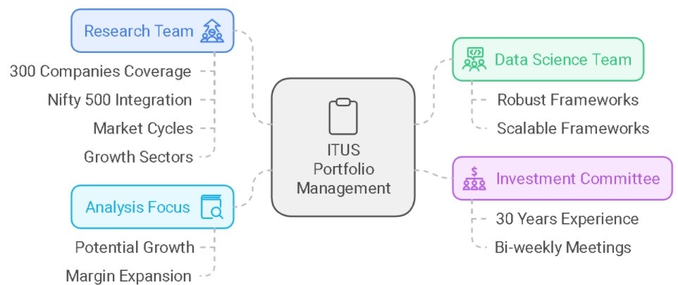Series 79 - A Scalable Framework- Research and Data Science at ITUS 1 A Scalable Framework- Research and Data Science at ITUS