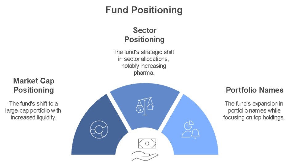 Series 85 – Fund Positioning in the year 1 Fund Positioning in the year