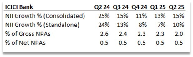Portfolio Review – 2Q FY25 11 ICICI Bank growth and asset quality over the last 5Q