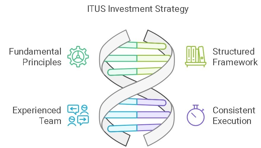 Series 86 – ITUS: Mastering the Fundamentals of Investing 1 ITUS Investment Strategy