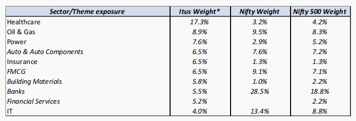 Series 88 – ITUS Portfolio Vs Nifty 50 Vs Nifty 500 Weights 1 ITUS Portfolio Vs Nifty 50 Vs Nifty 500 Weights