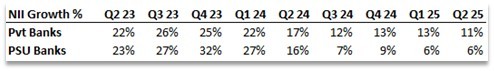 Portfolio Review – 2Q FY25 10 NII growth (YoY) for Private and Public-sector banks over the last 2Y