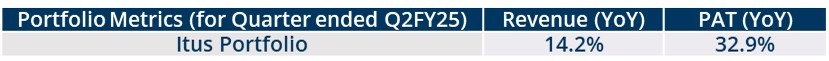 Portfolio Review – 2Q FY25 1 Q2FY25_Portfolio Metrics