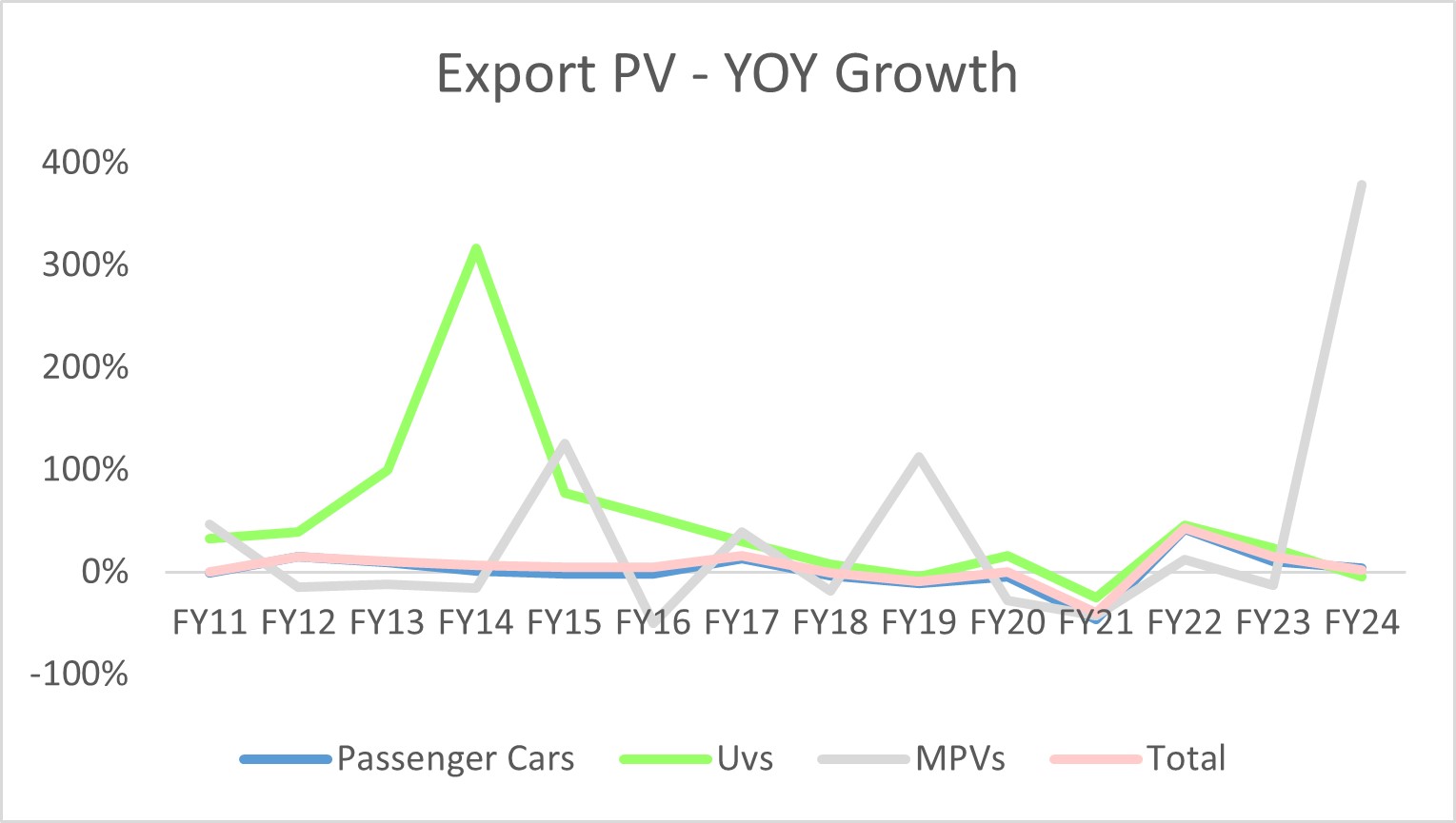 Riding the Cycles: Risk, Resilience and India's Auto Industry 4 Riding the Cycles
