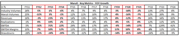 Riding the Cycles: Risk, Resilience and India's Auto Industry 5 Riding the Cycles