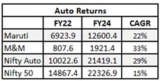 Riding the Cycles: Risk, Resilience and India's Auto Industry 9 Riding the Cycles