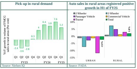 Portfolio Review – 2Q FY25 8 Exhibit 7: Rural growth outpaces Urban growth in Auto and FMCG.