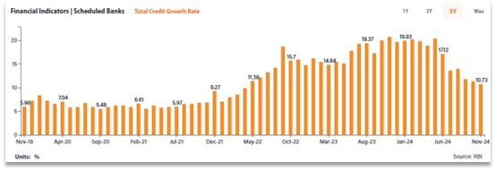 Portfolio Review – 2Q FY25 9 Total credit growth has slowed for Banks in the last 1Y