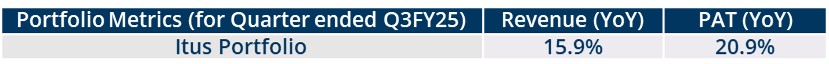 Portfolio Review – 3Q FY25 1 PortfolioMetrics_Q3FY25_ITUS