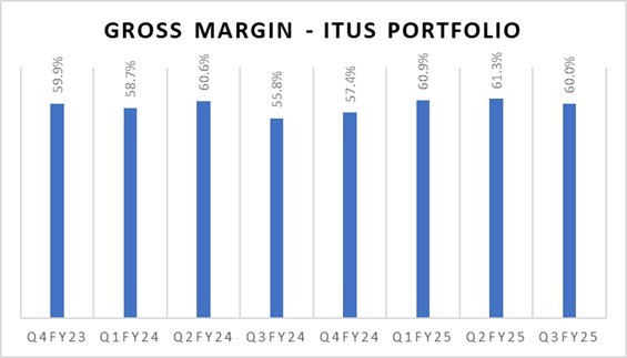 Portfolio Review – 3Q FY25 2 PortfolioMetrics_Q3FY25_ITUS_IMG1