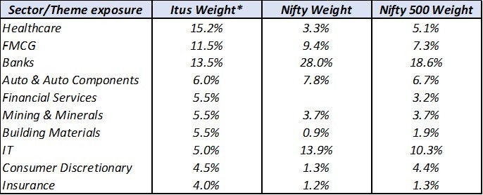 Portfolio Review – 3Q FY25 3 PortfolioMetrics_Q3FY25_ITUS_IMG2