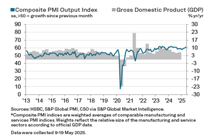 Series 110 – India’s private sector growth accelerates in May, led by services: HSBC Flash PMI 1 Manufacturing and Services Drive Steady Expansion: Order books were supported by strengthening international demand for Indian goods and services, with the private sector registering the fastest rate of increase in exports in a year. Growth in non-domestic sales in the service economy accelerated to the quickest pace in 11 months, more than offsetting a slowdown in the manufacturing industry. While manufacturing activity slightly cooled in May, it continued to exhibit robust momentum — the HSBC India Manufacturing PMI edged up to 58.3 in May from 58.2 in April, maintaining a ten-month high streak. The services sector, however, was the standout performer. The HSBC Flash India Services PMI Business Activity Index surged to 61.2 in May from 58.7 in April, reflecting vigorous expansion. This strong services performance was underpinned by technology investments, capacity enhancements, and steady job creation. Notably, April's surge in new export orders hinted at a broader shift in global production patterns in India's favor, potentially catalyzed by shifting trade dynamics and recent U.S. tariff measures.