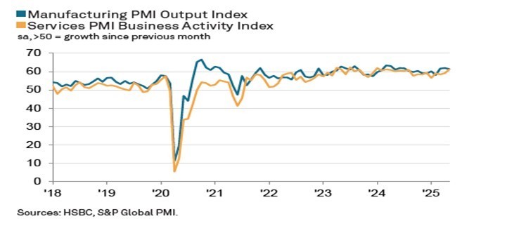 Series 110 – India’s private sector growth accelerates in May, led by services: HSBC Flash PMI 2 India’s private sector growth accelerates in May, led by services