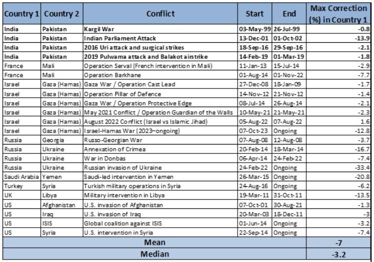 Series 108 – How Wars Impact Markets: A Global Analysis of Stock Market Corrections 1 Market and Conflicts