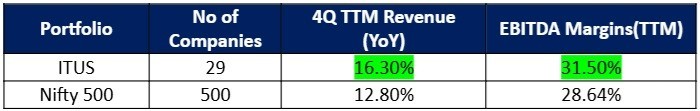 Series 113 – Why we believe outperformance to continue in ITUS Portfolio 1 outperformance to continue in ITUS Portfolio