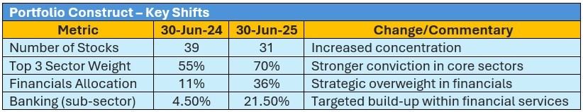 Series 117 – Concentration with Conviction: Itus's Strategic Portfolio Shift 1 Portfolio Construct