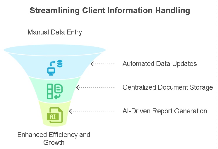 Series 116 – ITUS and AI- Simplifying Client Information Handling 1 Simplifying Client Information Handling