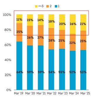 Portfolio Review – 1Q FY26 7 Portfolio Review_Q1FY26-img6