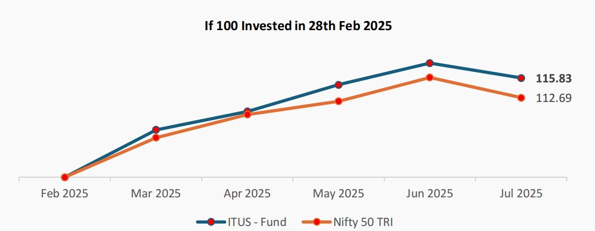 Series 121 – Snapshot of our Performance Since Feb to July and way forward 2 Snapshot of ITUS Performance-img1