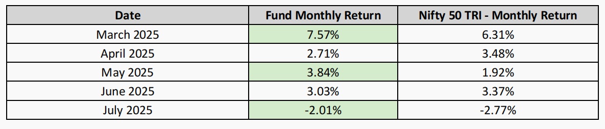 Series 121 – Snapshot of our Performance Since Feb to July and way forward 1 Snapshot of ITUS Performance