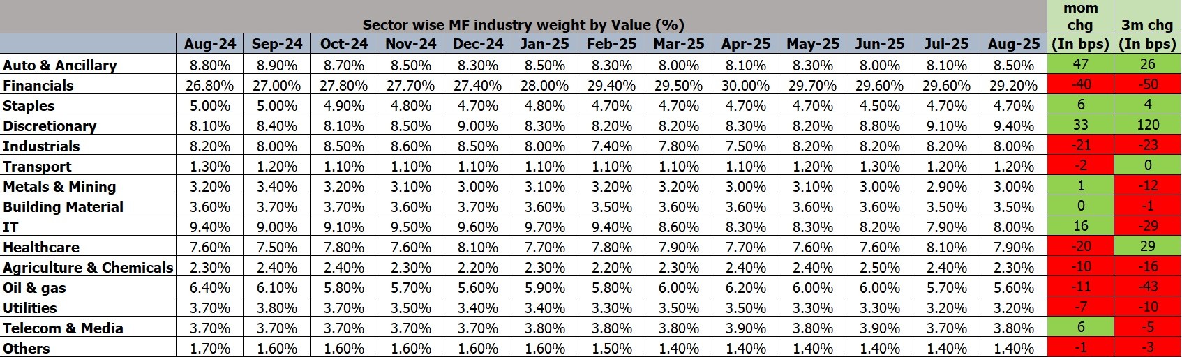 Series 125 – Sector Moves in Mutual Funds 1 Sector Moves in Mutual Funds