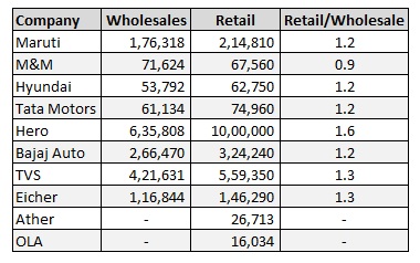 Portfolio Review – 2Q FY26 6 Wholesale retail ratio 2