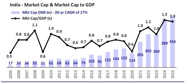 What would it take for India’s Market Cap–to–GDP to become like the US? 2 India Mcap