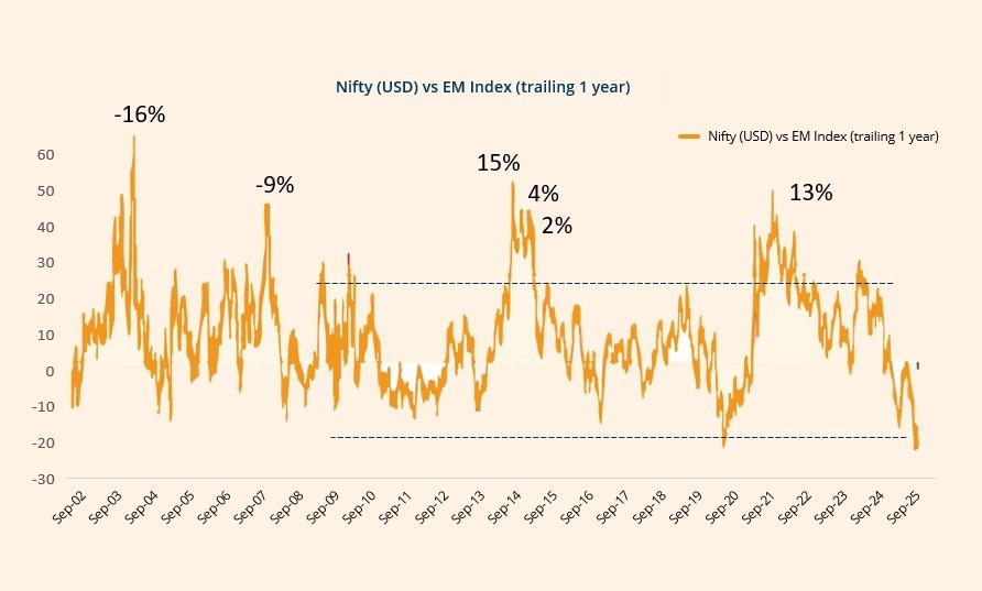 Series 134 – India vis-à-vis Emerging Markets - What the cycle is signalling 1 India vis-à-vis Emerging Markets - What the cycle is signalling