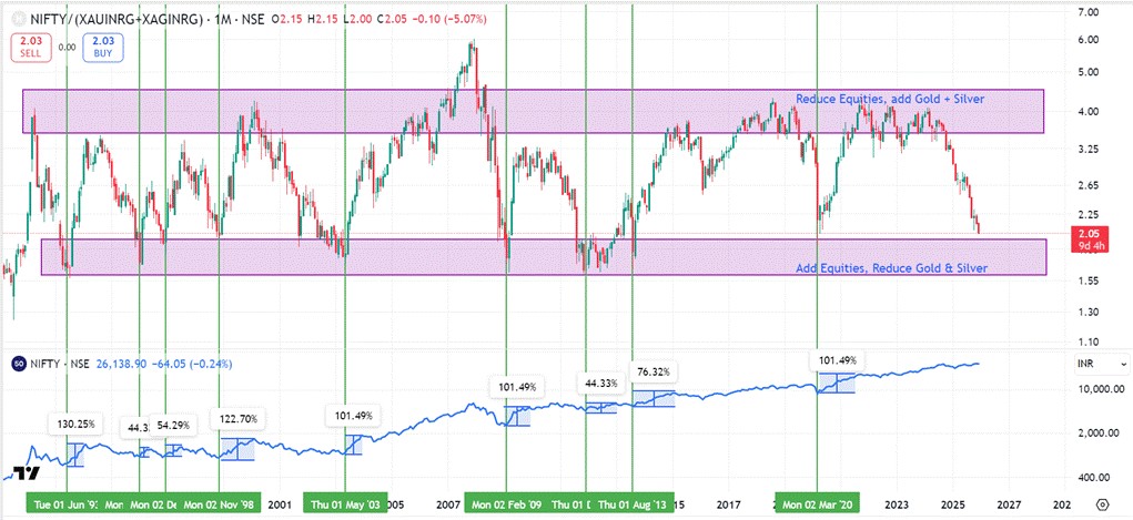 Series 137 – Mean reversion in asset preference is a recurring feature of markets 1 NIFTY vs Precious Metals