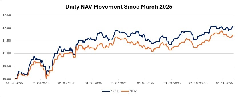 Series 131 – Post Drawdown Phase: Consistency in Returns vs Benchmark Since Q1 1 Post Drawdown Phase