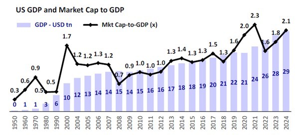 What would it take for India’s Market Cap–to–GDP to become like the US? 1 US MCAP