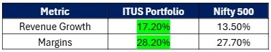 Series 133 – Why do we see growth - Itus vs Nifty 500: Growth & Margins 2 Why do we see growth
