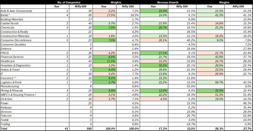 Series 133 – Why do we see growth - Itus vs Nifty 500: Growth & Margins 1 Why do we see growth