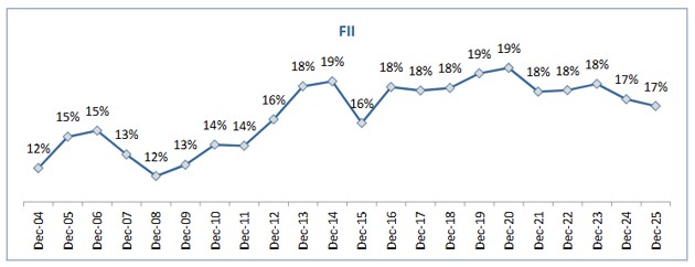 Series 142 – Tactical Rebalancing by FIIs 1 FII