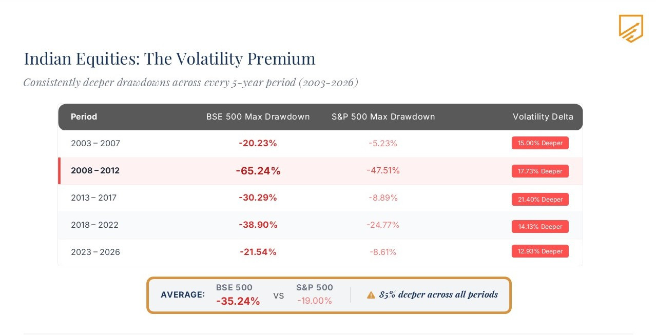 Series 143 – The Volatility Premium in Indian Equities 1 Indian Equities Volatility Premium