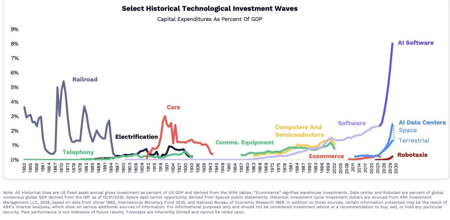 Series 140 – The world is entering an unprecedented technology investment cycle: 1 The world is entering an unprecedented technology nvestment cycle