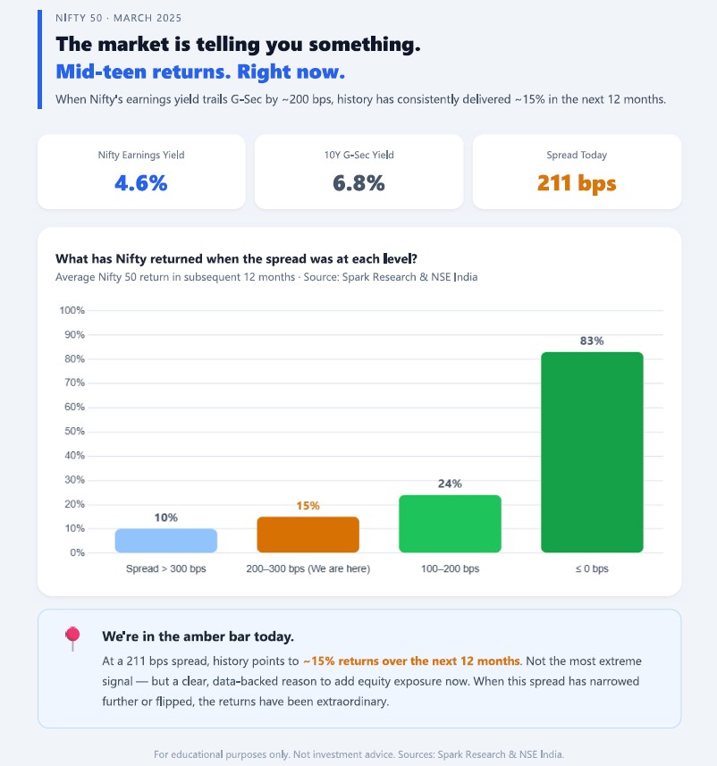 Series 144 – The spread that predicts returns 2 What to expect from markets in the next 1 year