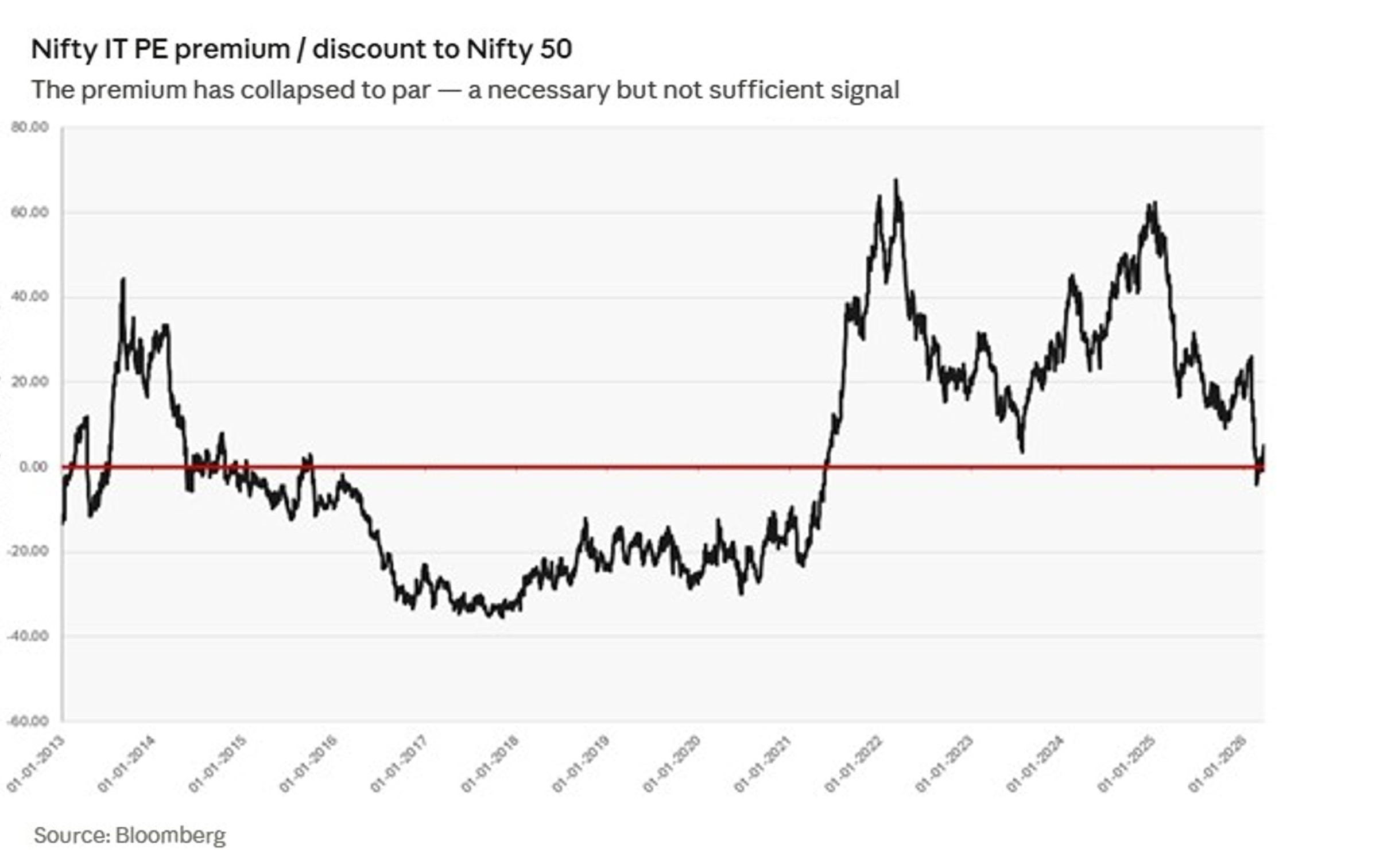 Series 145 – View on Indian IT: Understanding the Current Cycle 2 Nifty IT P/E premium to NIFTY50