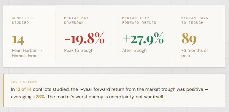 War, Markets and the Importance of Staying Invested 1 War and market impact