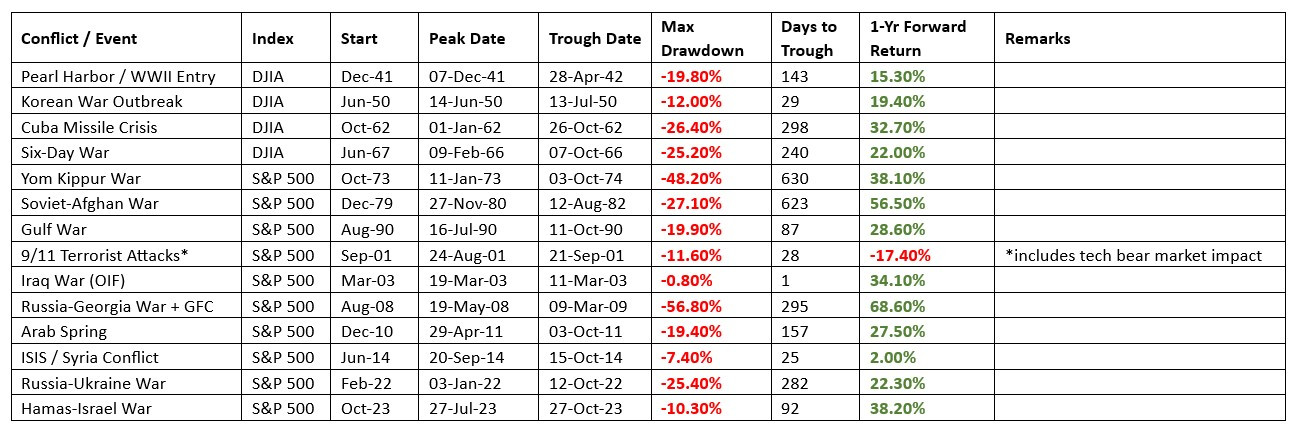 War, Markets and the Importance of Staying Invested 2 Historical War - Data Table