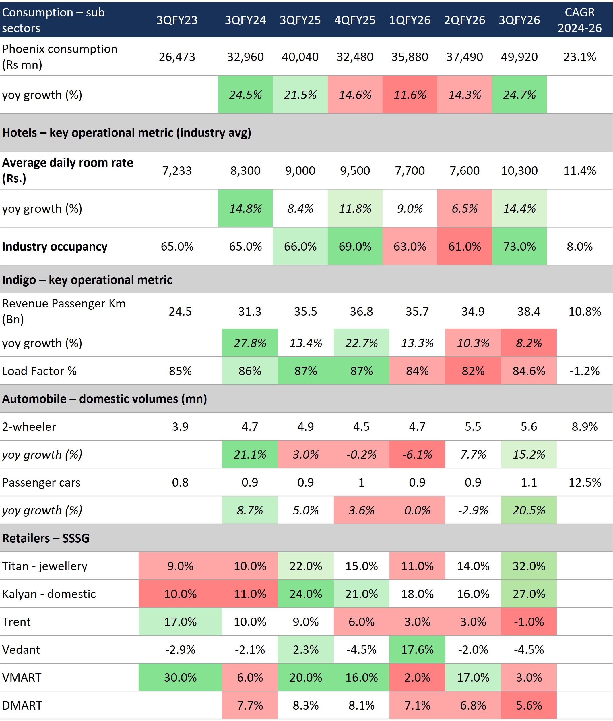 Portfolio Review – 3Q FY26 4 p4