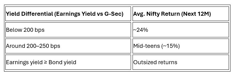Series 144 – The spread that predicts returns 1 What to expect from markets in the next 1 year