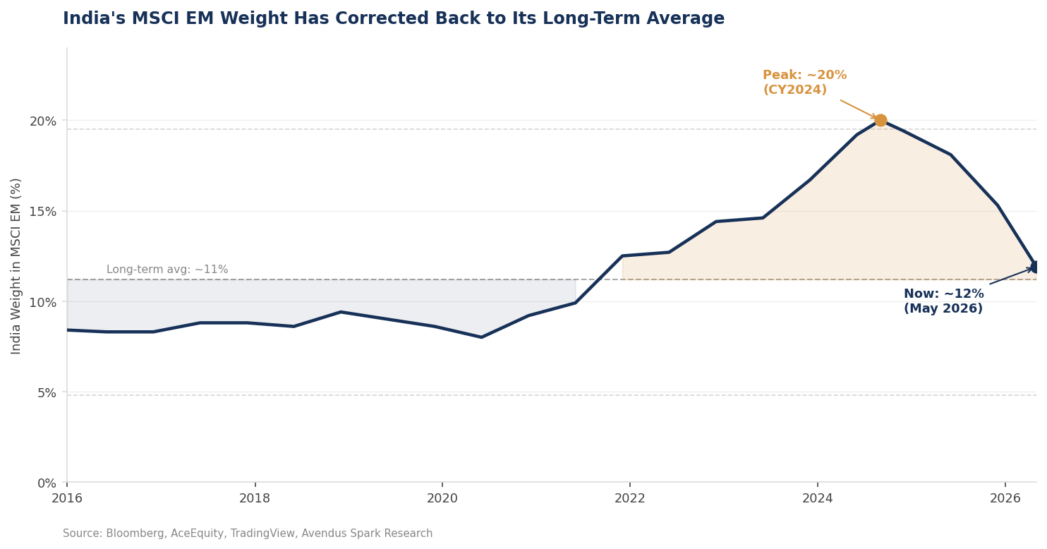 Series 147 – India's EM weight has reset. What happens next? 1 msci india weight